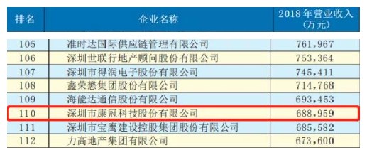 【喜讯】2019年深圳企业500强发布—开云官方入口登录荣登榜单